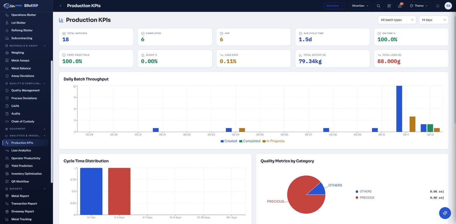 SilvERP production KPIs